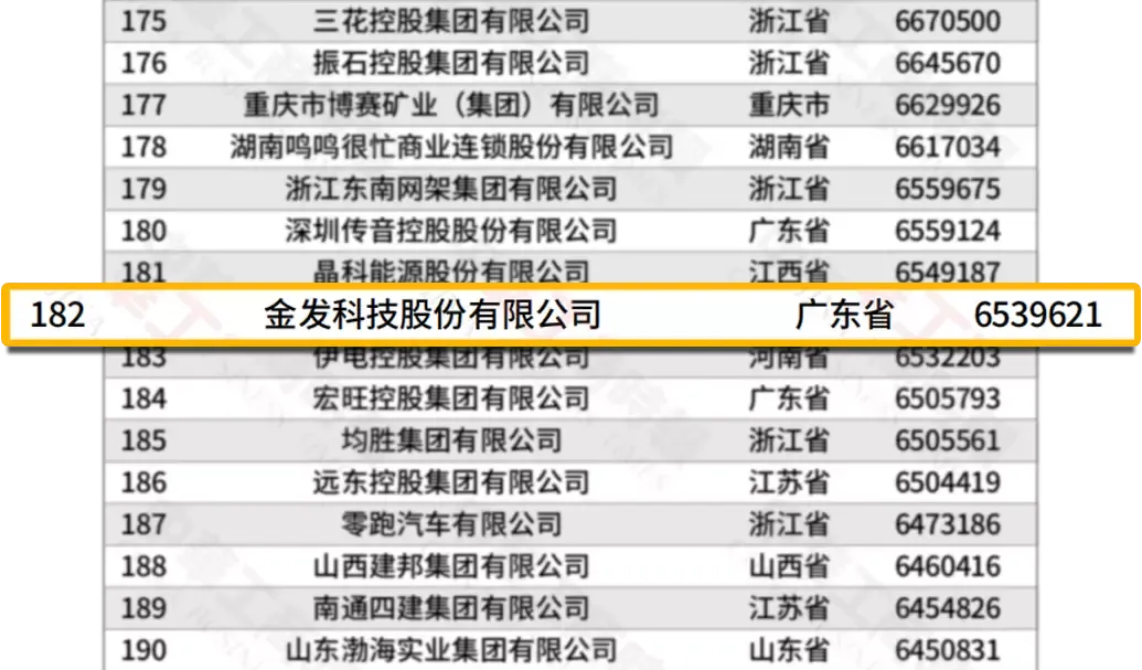 会员动态 | 金发科技上榜“2026中国民营企业500强”